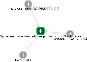 Společenství vlastníků jednotek pro dům č.p. 333 v Holýšově - obrázek vizuálního zobrazení vztahů obchodního rejstříku