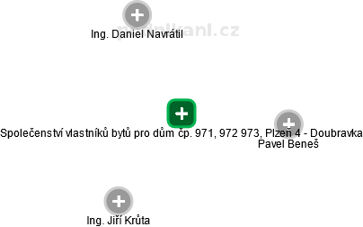 Společenství vlastníků bytů pro dům čp. 971, 972 973, Plzeň 4 - Doubravka - obrázek vizuálního zobrazení vztahů obchodního rejstříku