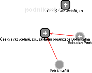 Český svaz včelařů, z.s., základní organizace Dolní Kalná - obrázek vizuálního zobrazení vztahů obchodního rejstříku