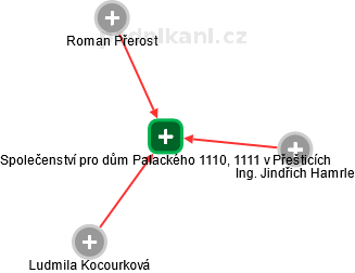 Společenství pro dům Palackého 1110, 1111 v Přešticích - obrázek vizuálního zobrazení vztahů obchodního rejstříku