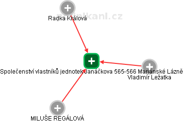 Společenství vlastníků jednotek Janáčkova 565-566 Mariánské Lázně - obrázek vizuálního zobrazení vztahů obchodního rejstříku