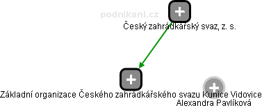 Základní organizace Českého zahrádkářského svazu Kunice Vidovice - obrázek vizuálního zobrazení vztahů obchodního rejstříku