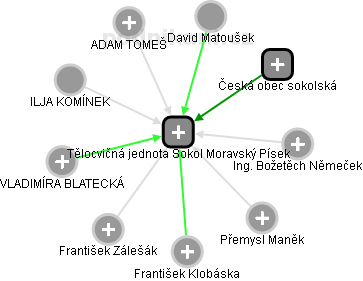 Tělocvičná jednota Sokol Moravský Písek - obrázek vizuálního zobrazení vztahů obchodního rejstříku