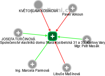 Společenství vlastníků domu Stará Kysibelská 31 a 33, Karlovy Vary - obrázek vizuálního zobrazení vztahů obchodního rejstříku