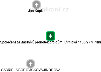 Společenství vlastníků jednotek pro dům Křimická 1165/97 v Plzni - obrázek vizuálního zobrazení vztahů obchodního rejstříku
