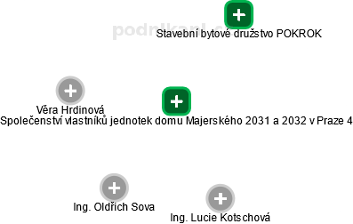 Společenství vlastníků jednotek domu Majerského 2031 a 2032 v Praze 4 - obrázek vizuálního zobrazení vztahů obchodního rejstříku