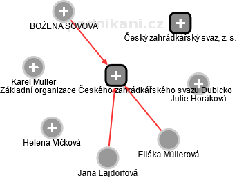 Základní organizace Českého zahrádkářského svazu Dubicko - obrázek vizuálního zobrazení vztahů obchodního rejstříku