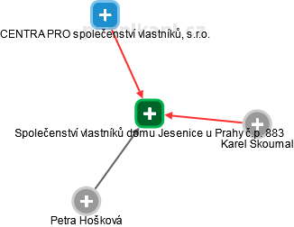 Společenství vlastníků domu Jesenice u Prahy č.p. 883 - obrázek vizuálního zobrazení vztahů obchodního rejstříku