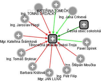 Tělocvičná jednota Sokol Troja - obrázek vizuálního zobrazení vztahů obchodního rejstříku