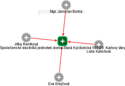 Společenství vlastníků jednotek domu Stará Kysibelská 597/29, Karlovy Vary - obrázek vizuálního zobrazení vztahů obchodního rejstříku
