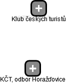 KČT, odbor Horažďovice - obrázek vizuálního zobrazení vztahů obchodního rejstříku