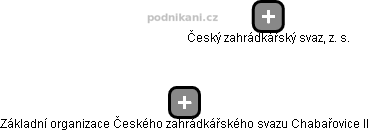 Základní organizace Českého zahrádkářského svazu Chabařovice II - obrázek vizuálního zobrazení vztahů obchodního rejstříku