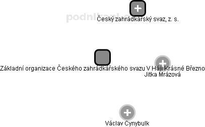 Základní organizace Českého zahrádkářského svazu V Háji Krásné Březno - obrázek vizuálního zobrazení vztahů obchodního rejstříku