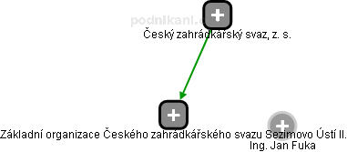 Základní organizace Českého zahrádkářského svazu Sezimovo Ústí II. - obrázek vizuálního zobrazení vztahů obchodního rejstříku