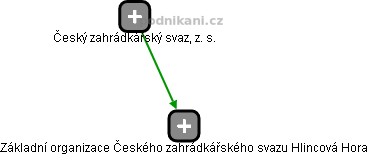 Základní organizace Českého zahrádkářského svazu Hlincová Hora - obrázek vizuálního zobrazení vztahů obchodního rejstříku