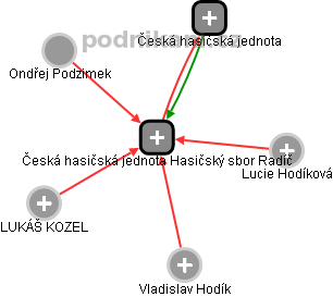 Česká hasičská jednota Hasičský sbor Radíč - obrázek vizuálního zobrazení vztahů obchodního rejstříku