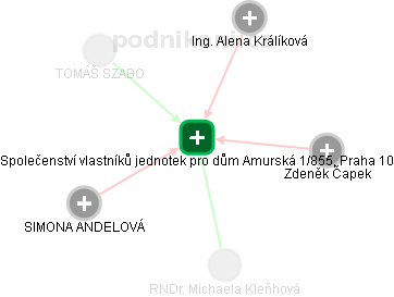 Společenství vlastníků jednotek pro dům Amurská 1/855, Praha 10 - obrázek vizuálního zobrazení vztahů obchodního rejstříku