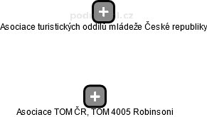Asociace TOM ČR, TOM 4005 Robinsoni - obrázek vizuálního zobrazení vztahů obchodního rejstříku