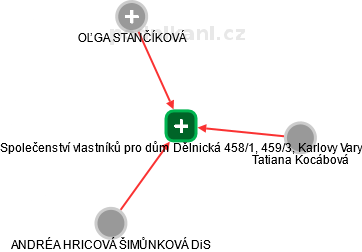 Společenství vlastníků pro dům Dělnická 458/1, 459/3, Karlovy Vary - obrázek vizuálního zobrazení vztahů obchodního rejstříku