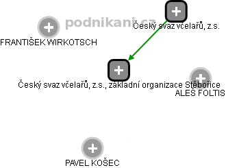 Český svaz včelařů, z.s., základní organizace Stěbořice - obrázek vizuálního zobrazení vztahů obchodního rejstříku
