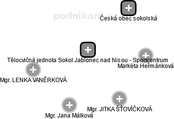Tělocvičná jednota Sokol Jablonec nad Nisou - Sportcentrum - obrázek vizuálního zobrazení vztahů obchodního rejstříku