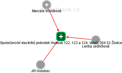 Společenství vlastníků jednotek Husova 122, 123 a 124, Valeč, 364 52 Žlutice - obrázek vizuálního zobrazení vztahů obchodního rejstříku