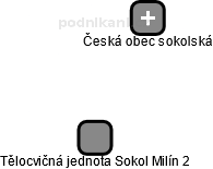 Tělocvičná jednota Sokol Milín 2 - obrázek vizuálního zobrazení vztahů obchodního rejstříku