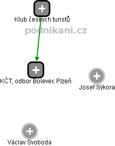 KČT, odbor Bolevec Plzeň - obrázek vizuálního zobrazení vztahů obchodního rejstříku