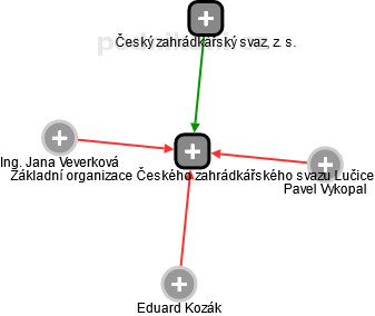 Základní organizace Českého zahrádkářského svazu Lučice - obrázek vizuálního zobrazení vztahů obchodního rejstříku