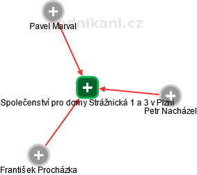 Společenství pro domy Strážnická 1 a 3 v Plzni - obrázek vizuálního zobrazení vztahů obchodního rejstříku