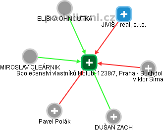 Společenství vlastníků Holubí 1238/7, Praha - Suchdol - obrázek vizuálního zobrazení vztahů obchodního rejstříku