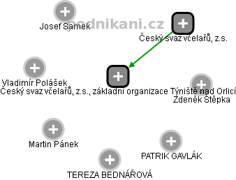 Český svaz včelařů, z.s., základní organizace Týniště nad Orlicí - obrázek vizuálního zobrazení vztahů obchodního rejstříku
