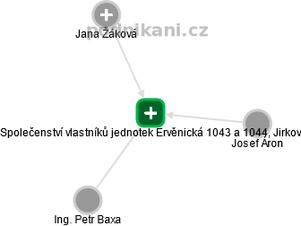 Společenství vlastníků jednotek Ervěnická 1043 a 1044, Jirkov - obrázek vizuálního zobrazení vztahů obchodního rejstříku