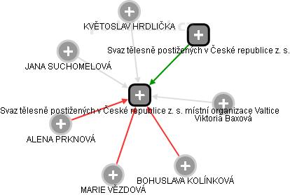 Svaz tělesně postižených v České republice z. s. místní organizace Valtice - obrázek vizuálního zobrazení vztahů obchodního rejstříku