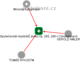 Společenství vlastníků domu čp. 285, 286 v Chlumčanech - obrázek vizuálního zobrazení vztahů obchodního rejstříku