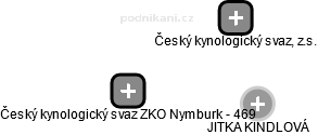 Český kynologický svaz ZKO Nymburk - 469 - obrázek vizuálního zobrazení vztahů obchodního rejstříku