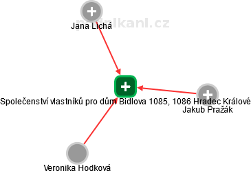 Společenství vlastníků pro dům Bidlova 1085, 1086 Hradec Králové - obrázek vizuálního zobrazení vztahů obchodního rejstříku