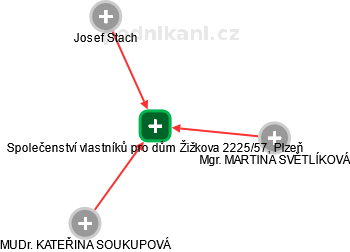 Společenství vlastníků pro dům Žižkova 2225/57, Plzeň - obrázek vizuálního zobrazení vztahů obchodního rejstříku