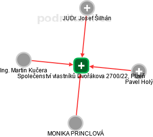 Společenství vlastníků Dvořákova 2700/22, Plzeň - obrázek vizuálního zobrazení vztahů obchodního rejstříku