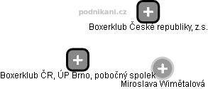 Boxerklub ČR, ÚP Brno, pobočný spolek - obrázek vizuálního zobrazení vztahů obchodního rejstříku