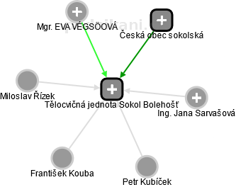 Tělocvičná jednota Sokol Bolehošť - obrázek vizuálního zobrazení vztahů obchodního rejstříku