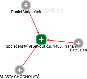 Společenství Veverkova č.p. 1408, Praha 7 - obrázek vizuálního zobrazení vztahů obchodního rejstříku