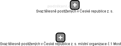 Svaz tělesně postižených v České republice z. s. místní organizace č.1 Most - obrázek vizuálního zobrazení vztahů obchodního rejstříku