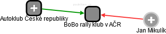 BoBo rally klub v AČR - obrázek vizuálního zobrazení vztahů obchodního rejstříku