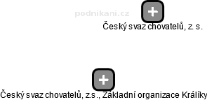 Český svaz chovatelů, z.s., Základní organizace Králíky - obrázek vizuálního zobrazení vztahů obchodního rejstříku