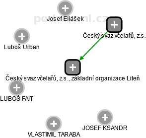 Český svaz včelařů, z.s., základní organizace Liteň - obrázek vizuálního zobrazení vztahů obchodního rejstříku