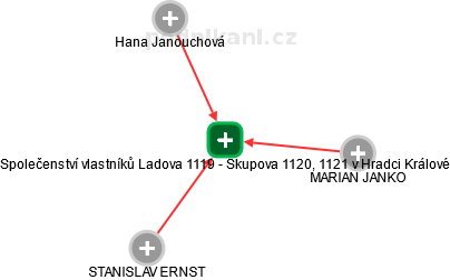 Společenství vlastníků Ladova 1119 - Skupova 1120, 1121 v Hradci Králové - obrázek vizuálního zobrazení vztahů obchodního rejstříku