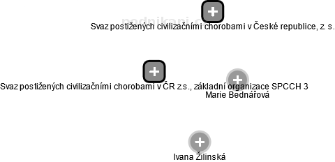 Svaz postižených civilizačními chorobami v ČR z.s., základní organizace SPCCH 3 - obrázek vizuálního zobrazení vztahů obchodního rejstříku