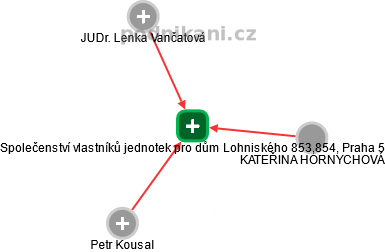 Společenství vlastníků jednotek pro dům Lohniského 853,854, Praha 5 - obrázek vizuálního zobrazení vztahů obchodního rejstříku
