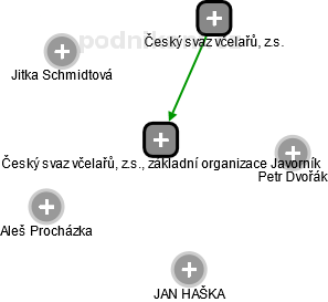 Český svaz včelařů, z.s., základní organizace Javorník - obrázek vizuálního zobrazení vztahů obchodního rejstříku